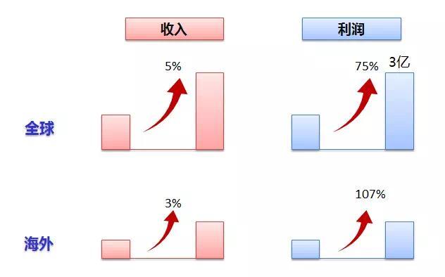 逆势增长的海尔电视2018有大动作