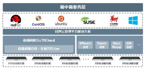 新中新IaaS新模式：焱融云超融合+IBM云管平台=业务腾飞