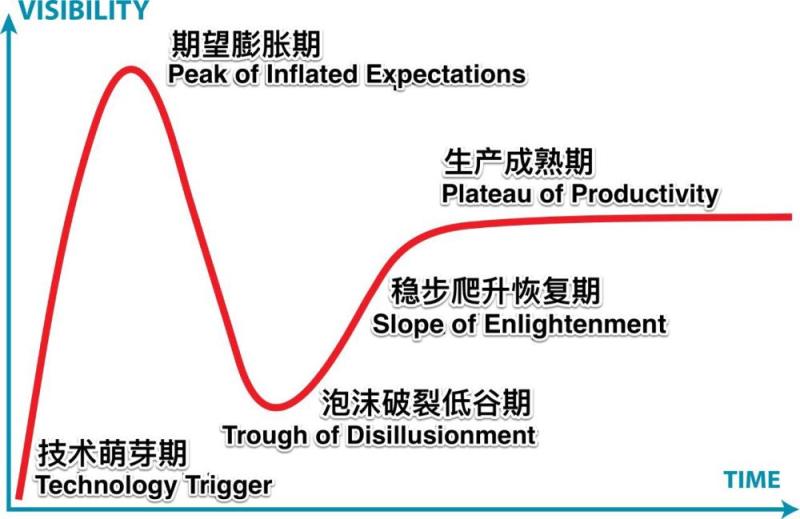 区块链焦虑与错失恐惧症