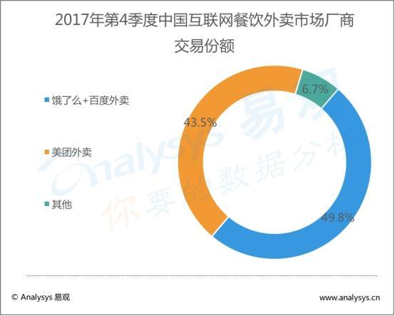 易观：外卖交易额连续三季涨八成 饿了么百度外卖领跑外卖市场