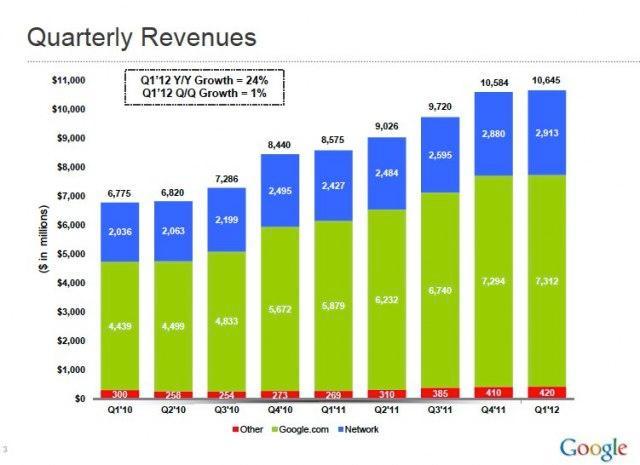 Google发布收益报告：首季总收入106.5亿美元，同比增长24%