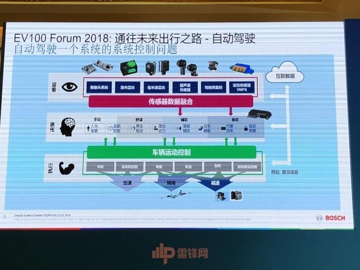 博世陈黎明：面对实现自动驾驶的这些挑战，博世准备了哪些关键技术？