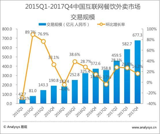 易观：外卖交易额连续三季涨八成 饿了么百度外卖领跑外卖市场