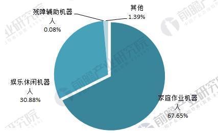 2018年家用服务机器人市场规模及发展趋势分析