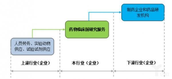 2017年中国CRO行业发展状况及产业链关联分析