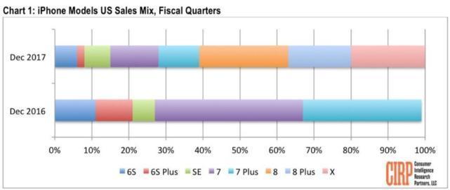 三款新iPhone去年四季度占美国iPhone总销量61%