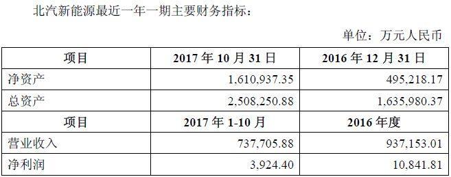 中国新能源第一股即将诞生！估值288亿，北汽集团上市公司再添一笔