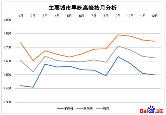 百度地图发布年度拥堵排行榜 哈尔滨重庆北京为拥堵前三甲