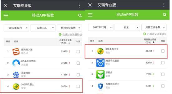 持续增长！360手机卫士稳稳保持安全行业领先