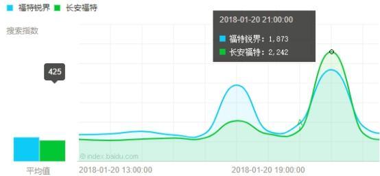 首场汽车广告主跨界营销“百万英雄” 2018营销上半场战役已打响