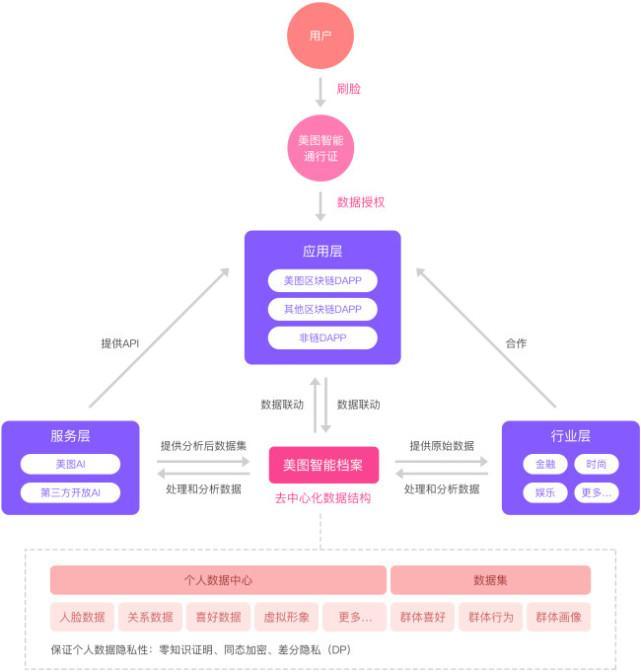 【一线】基于人脸影像技术和AI算法 美图搭建区块链平台