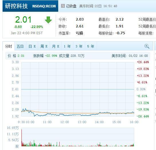 【股讯】研控科技暴跌近23% 伊士曼柯达涨近16%