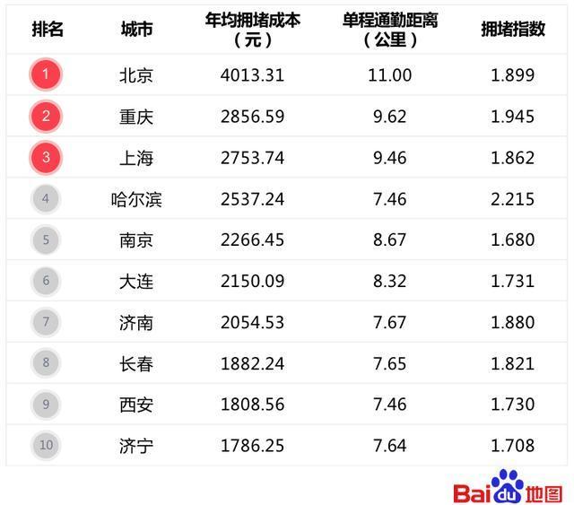 百度地图发布年度拥堵排行榜 哈尔滨重庆北京为拥堵前三甲