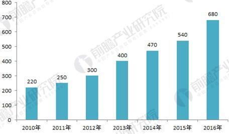 2018年家用服务机器人市场规模及发展趋势分析