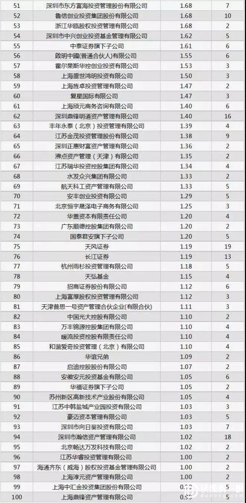 2017新三板机构定增榜大变脸，去年前10仅2家在列