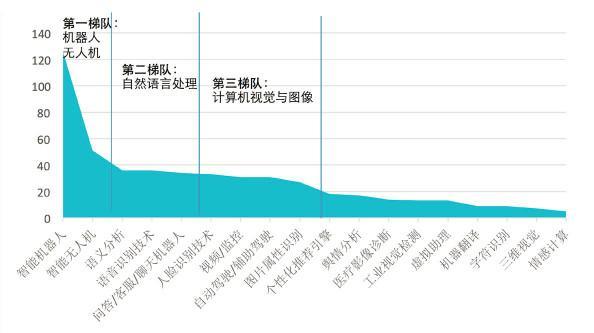 3枪打响产业混战，人工智能的新10年