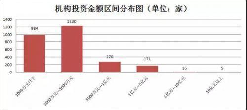 2017新三板机构定增榜大变脸，去年前10仅2家在列