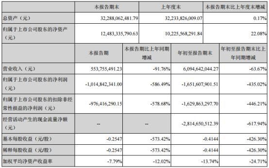 乐视面临经营困难，融创暂无增持计划