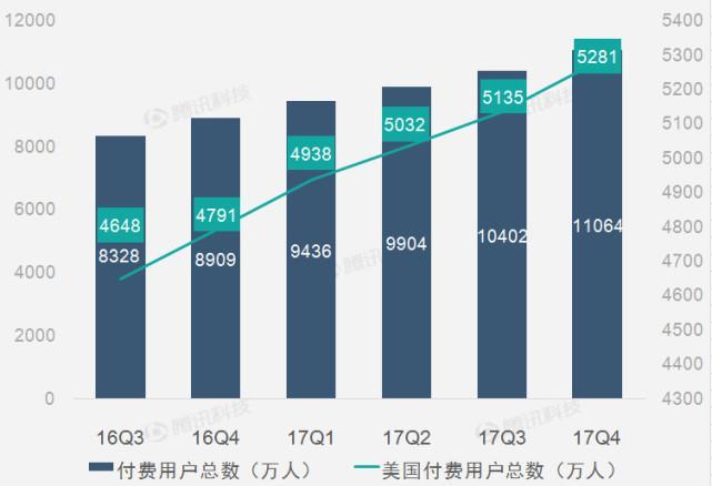 图解Netflix第四季度财报：国际付费用户持续高速增长