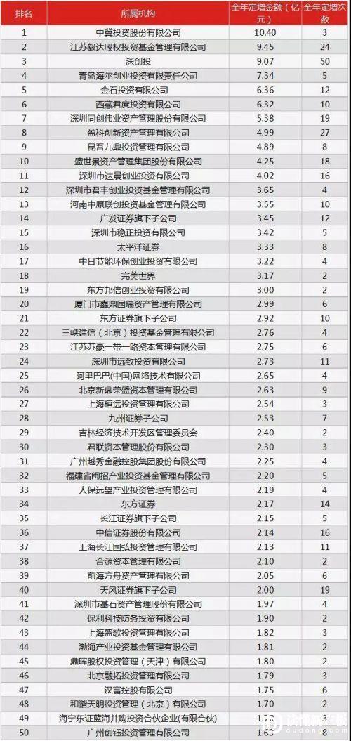 2017新三板机构定增榜大变脸，去年前10仅2家在列