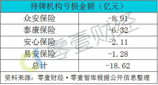 我们深扒了四家持牌互保公司，发现了亏损18亿的秘密