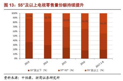 被尺寸限制下的千亿黑电市场：坚果激光电视正式突破