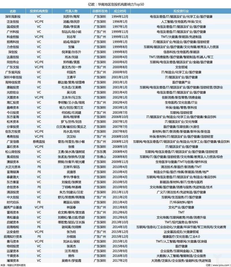 创投机构影响力Top50｜改革开放前沿之地，创投企业遍地生花