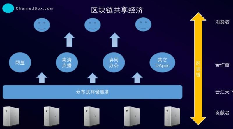 “我家云”十分钟众筹破百万，区块链与分布式技术当真可以重新定义存储？