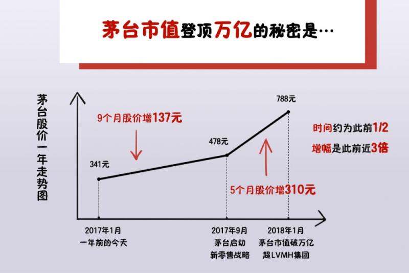 茅台市值超过LVMH集团，天猫新零售是提升想象力的“幕后功臣”-天下网商-赋能网商，成就网商