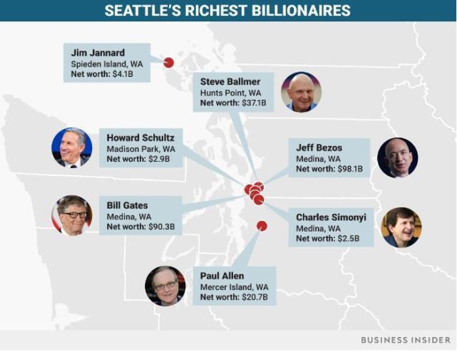 贝索斯和盖茨的家距离不到一英里 为何科技大佬喜欢在西雅图安家