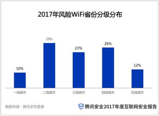 腾讯2017年度安全报告：二线以下城市WiFi风险超一线城市一倍以上