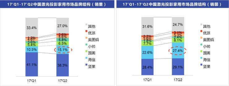 被尺寸限制下的千亿黑电市场：坚果激光电视正式突破