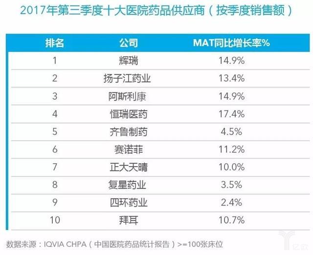 2017第三季度医院医药市场规模达1964亿元，中成药排第一位