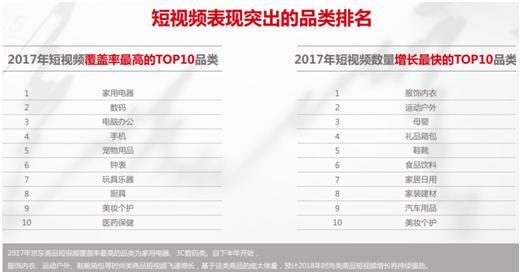 2017京东商品短视频报告：服饰时尚类月增长超75%