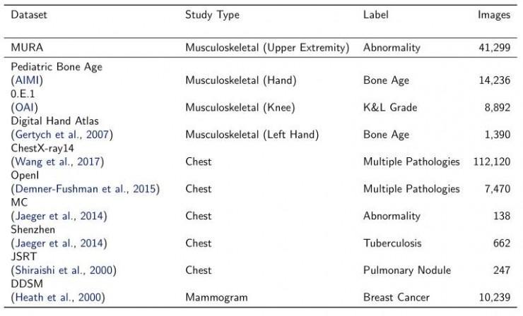 吴恩达团队公布最大医学影像数据集 MURA，基于深度学习检测骨骼疾病