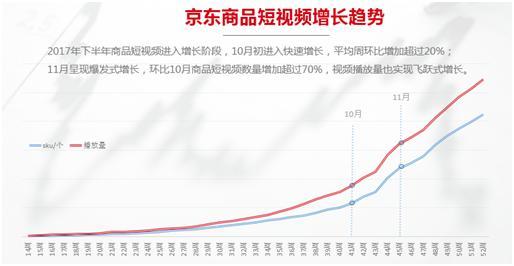 2017京东商品短视频报告：服饰时尚类月增长超75%