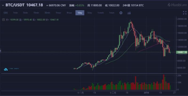 “韭菜”们忙于在炒币，黑客却用两年窃取了价值4亿美金的虚拟币