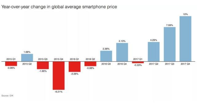 全球智能手机平均售价持续上涨 去年第四季度达363美元