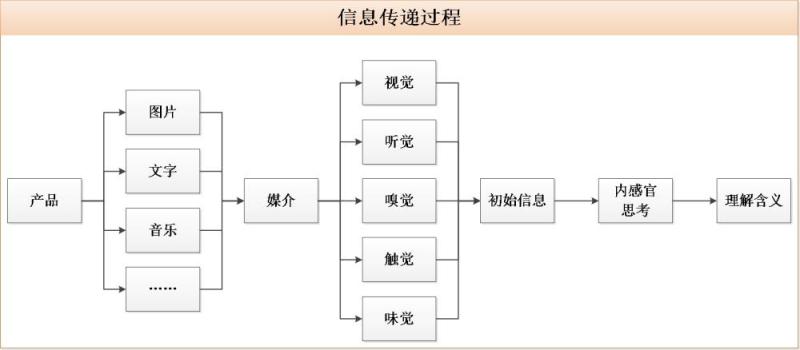 内感官：根源解决与用户的沟通障碍|另附谎言辨别神器