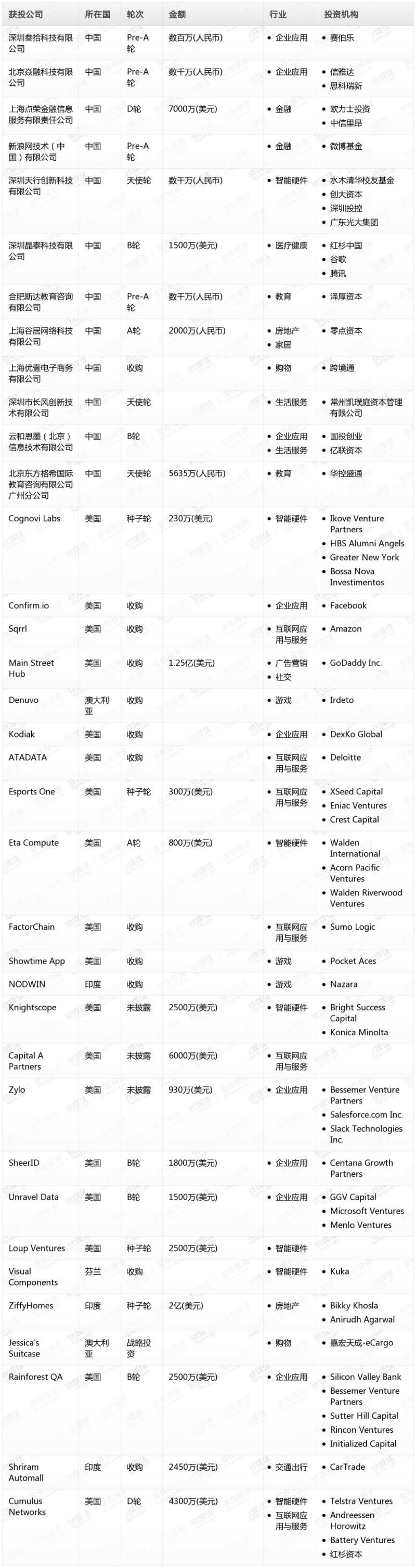 钛媒体Pro创投日报：1月24日收录投融资项目36起