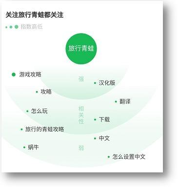 佛系养蛙一夜爆红 360搜索分析《旅行青蛙》因何受青睐