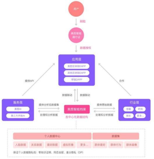 又一上市企业布局区块链：美图用人脸技术和AI实现去中心化的身份验证