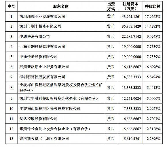 丰巢完成20.7亿元融资，韵达、申通双双加码