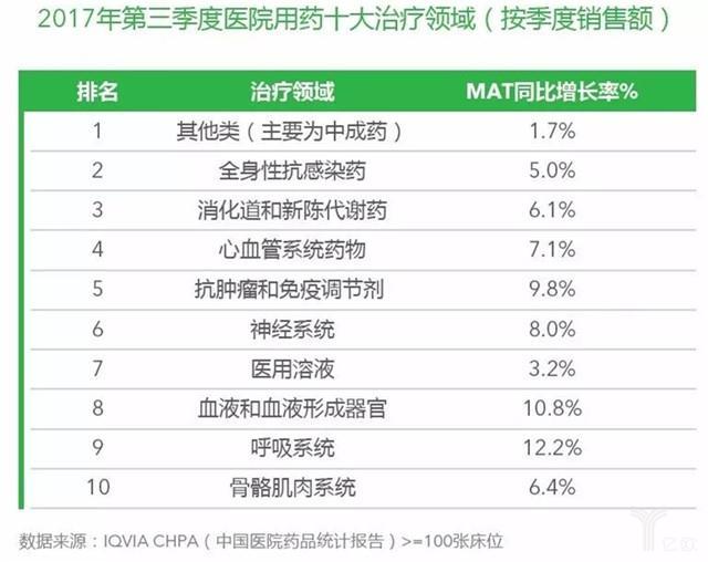 2017第三季度医院医药市场规模达1964亿元，中成药排第一位