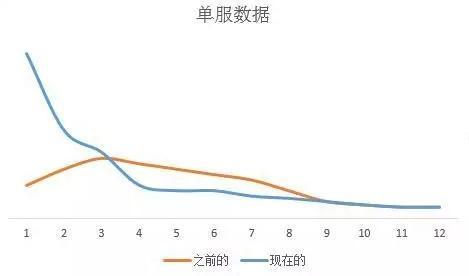 为啥我做的SLG游戏生命周期变短了？