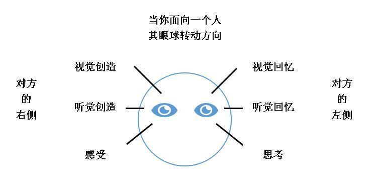 内感官：根源解决与用户的沟通障碍|另附谎言辨别神器