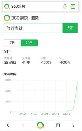 佛系养蛙一夜爆红 360搜索分析《旅行青蛙》因何受青睐