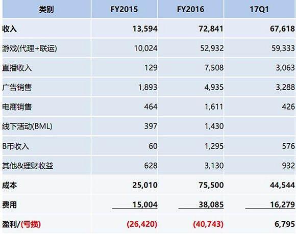 文化部点名批评B站两款主要游戏 或影响其上市进程