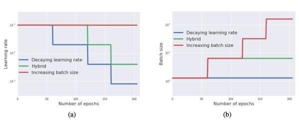 抛弃Learning Rate Decay吧！