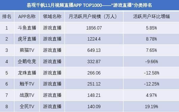 斗鱼主播纷纷跳槽游戏区人走茶凉 究竟是败给敌台还是开哥的外挂